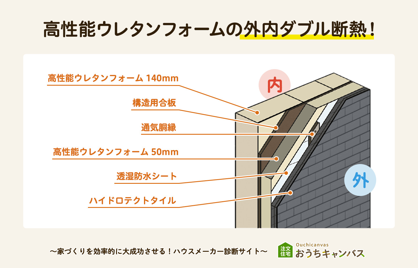 一条工務店の外内ダブル断熱