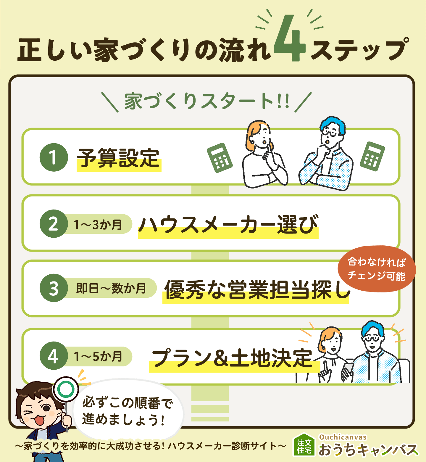 正しい家づくりの流れ4ステップ