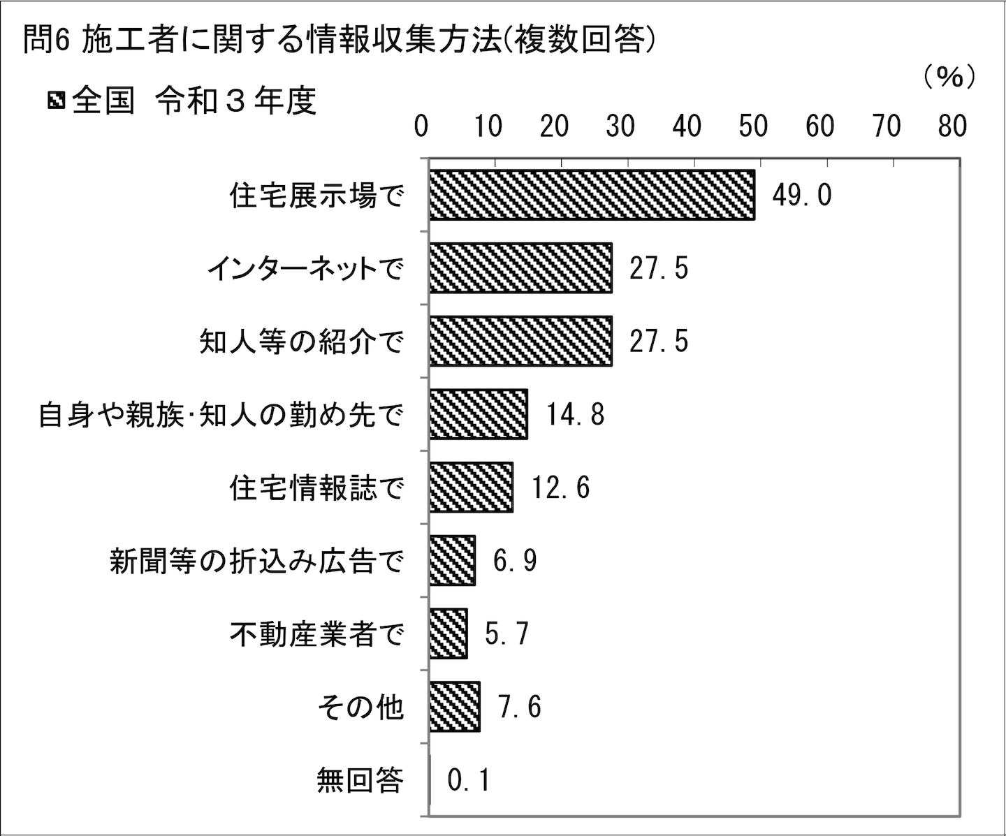 施工者に関する情報収集方法（複数回答可）