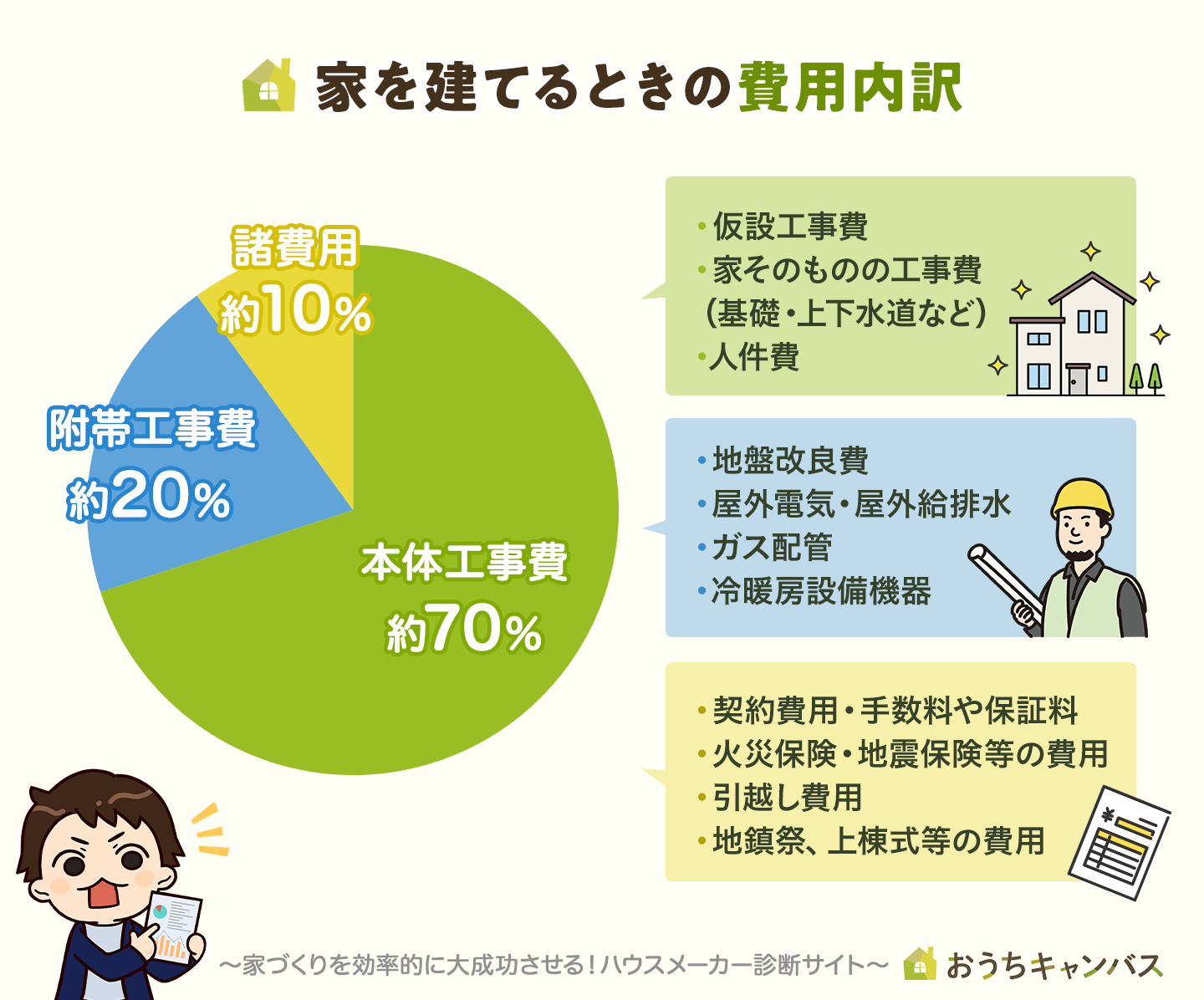 家を建てる時の費用