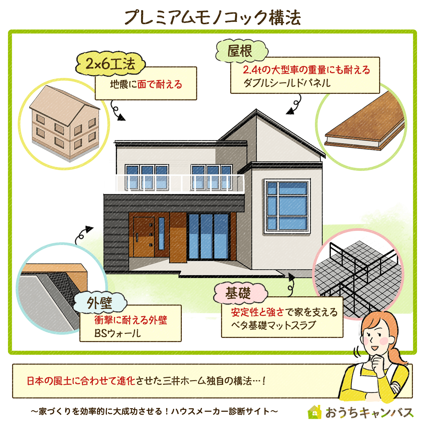 プレミアムモノコック工法