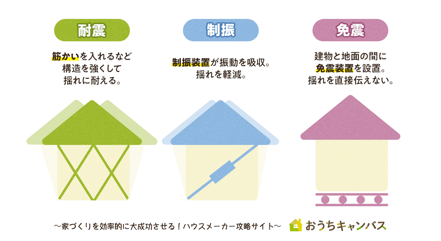 耐震制振免震