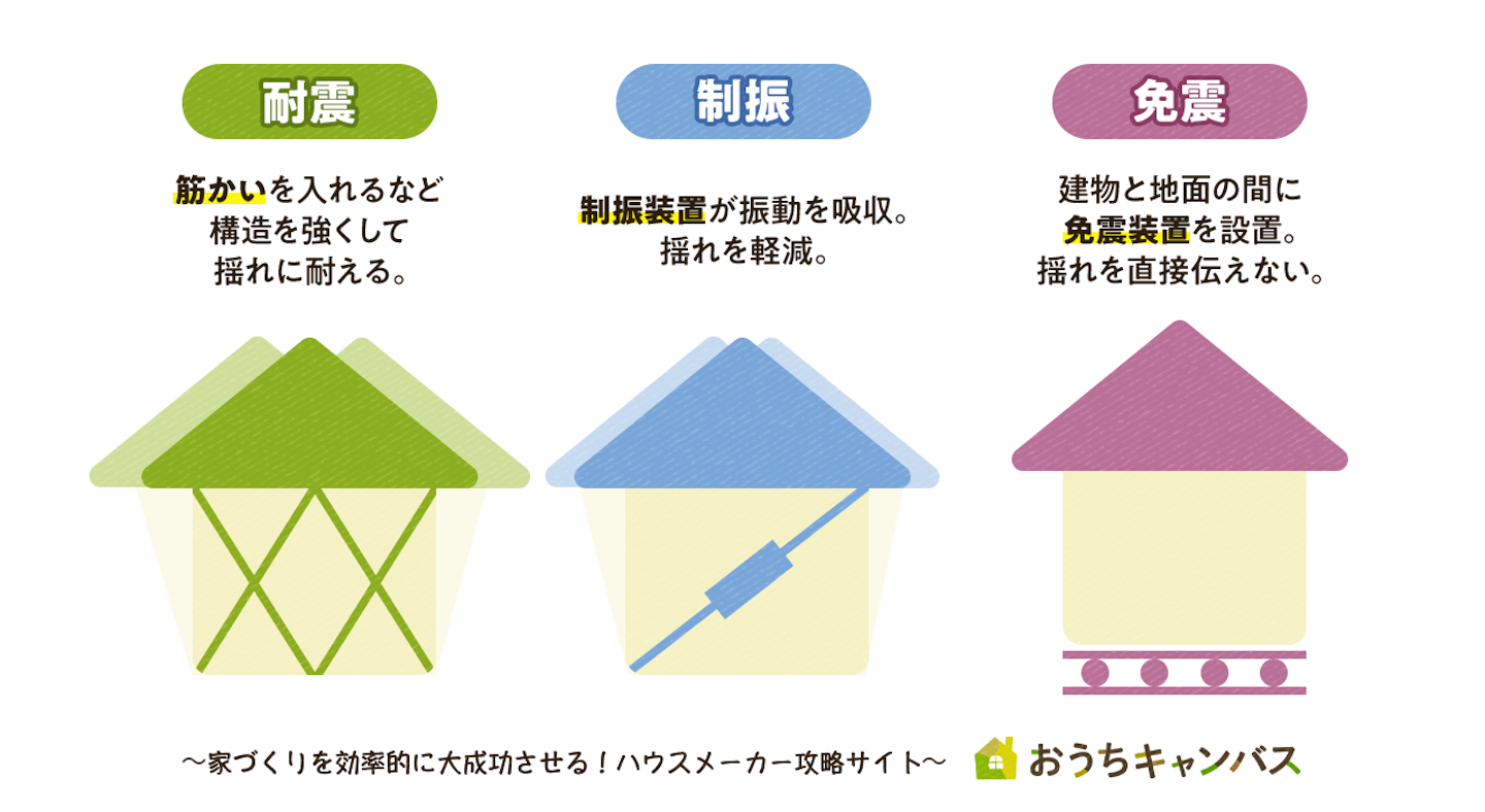 耐震制振免震