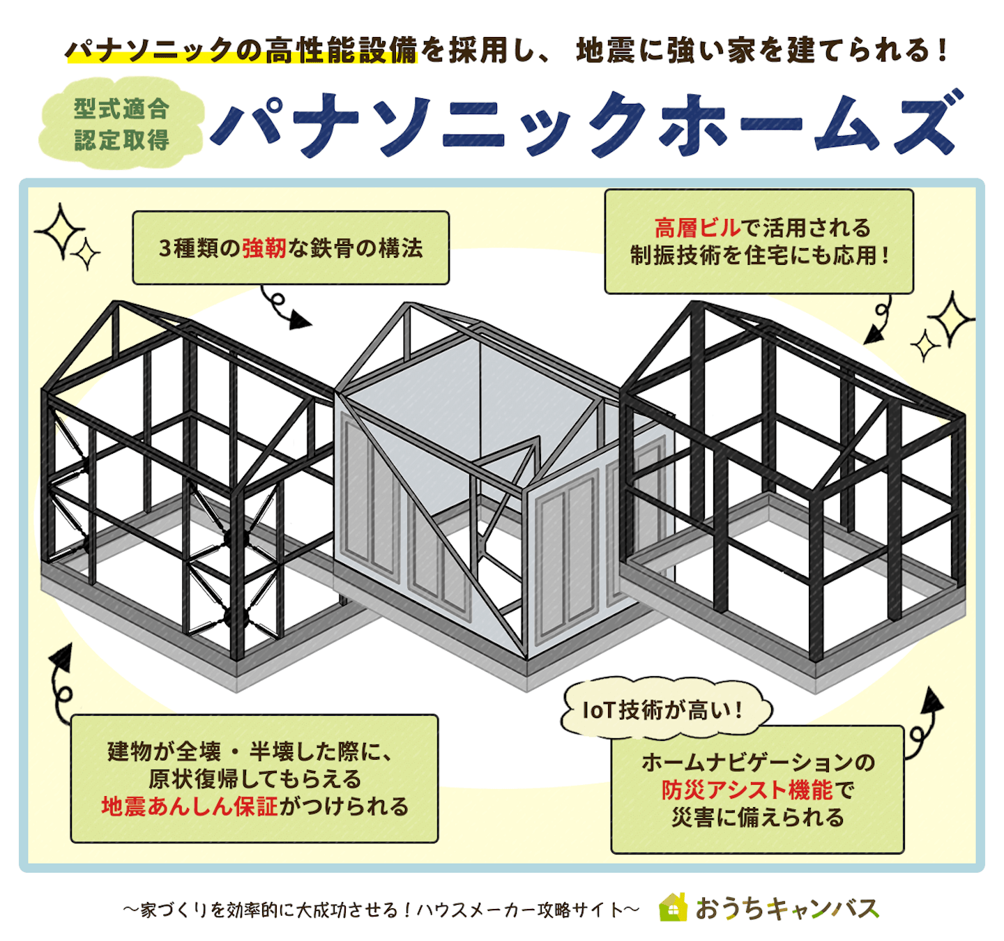 パナソニックホームズ