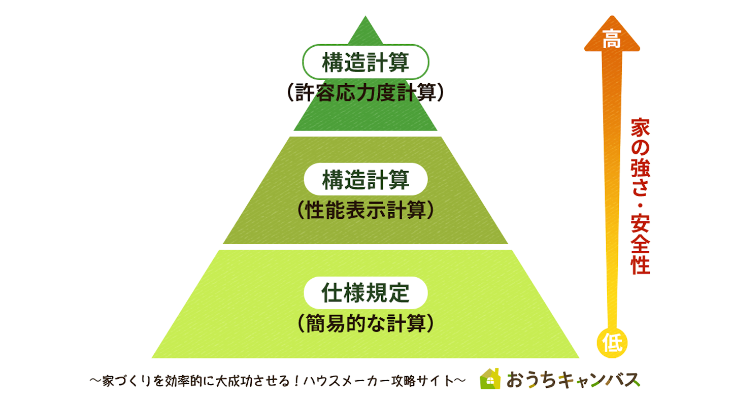 構造計算