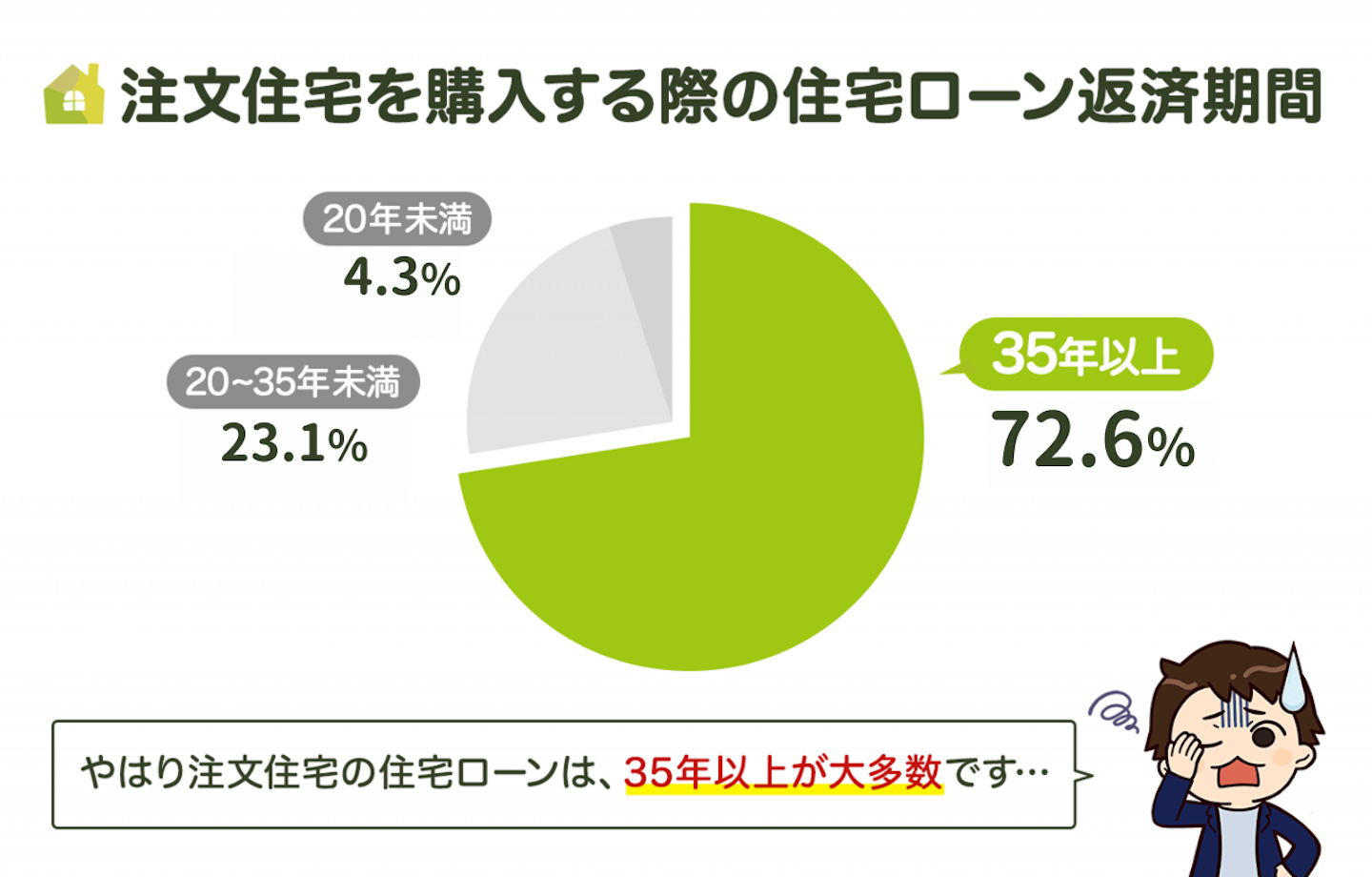 注文住宅の住宅ローンは35年が大多数