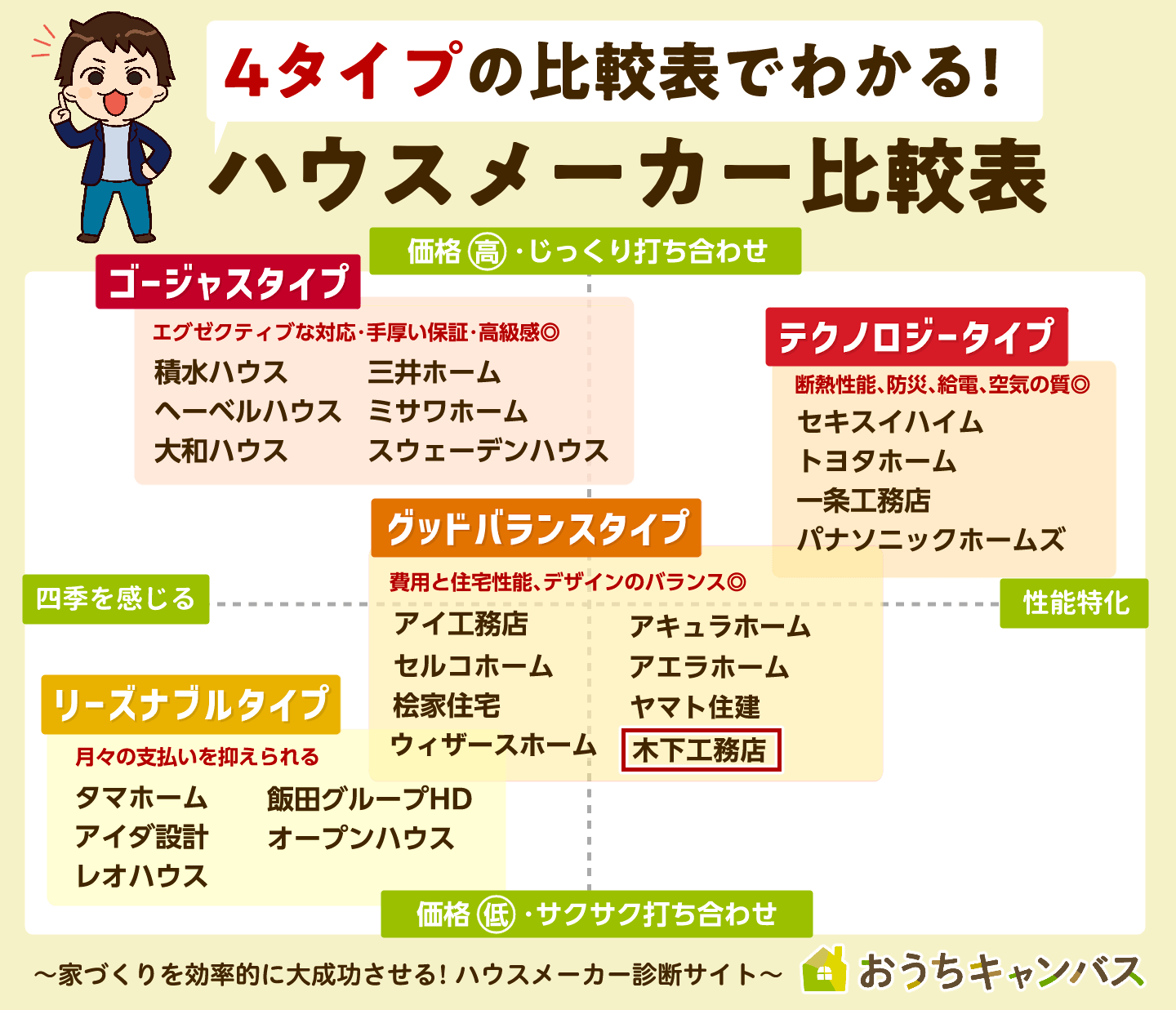木下工務店の坪単価比較表