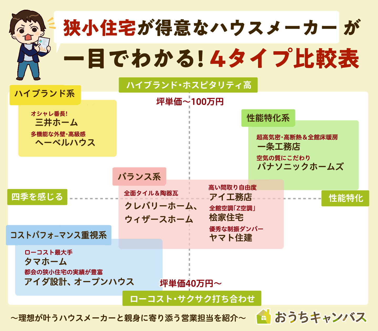 狭小住宅が得意なメーカーはこちら！