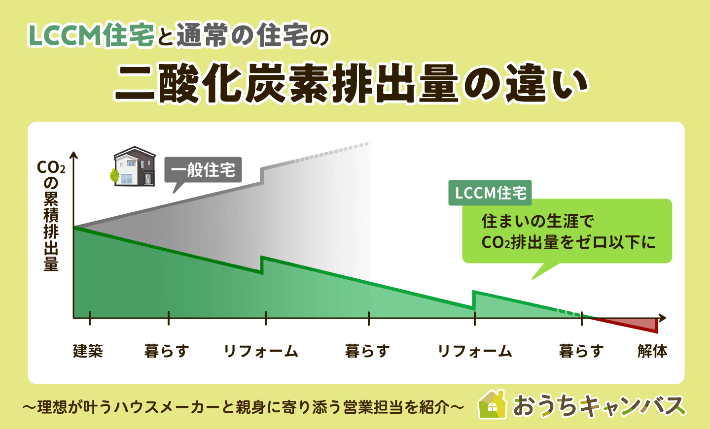 一般住宅とLCCM住宅の違い