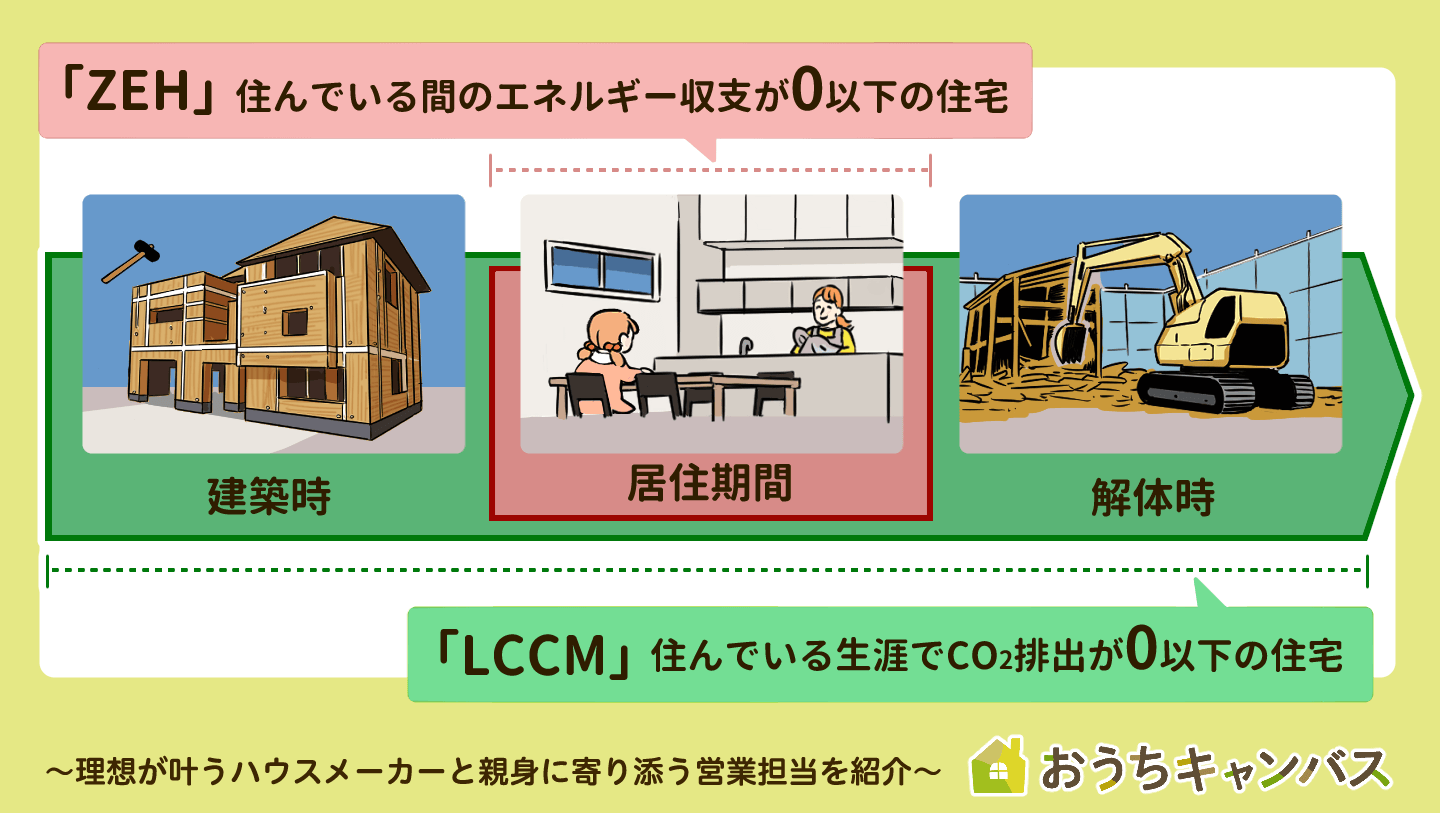 ZEHとLCCM住宅の違い