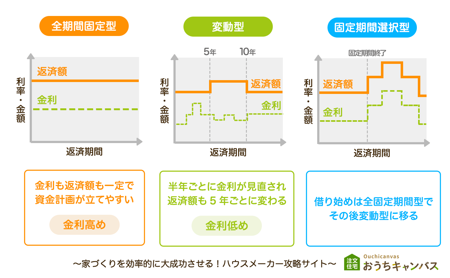 金利の特徴