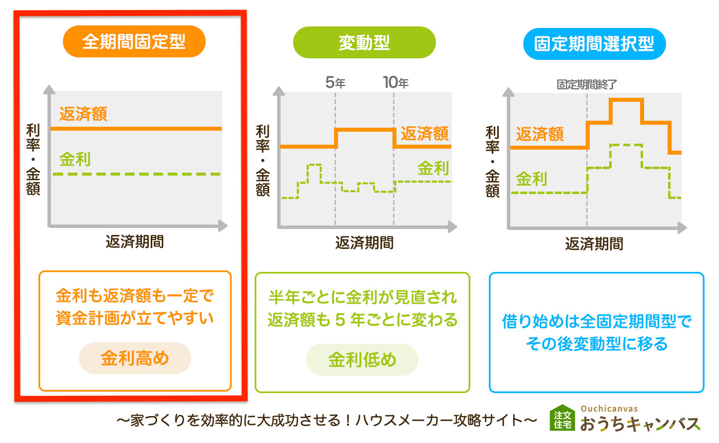 全期間固定型