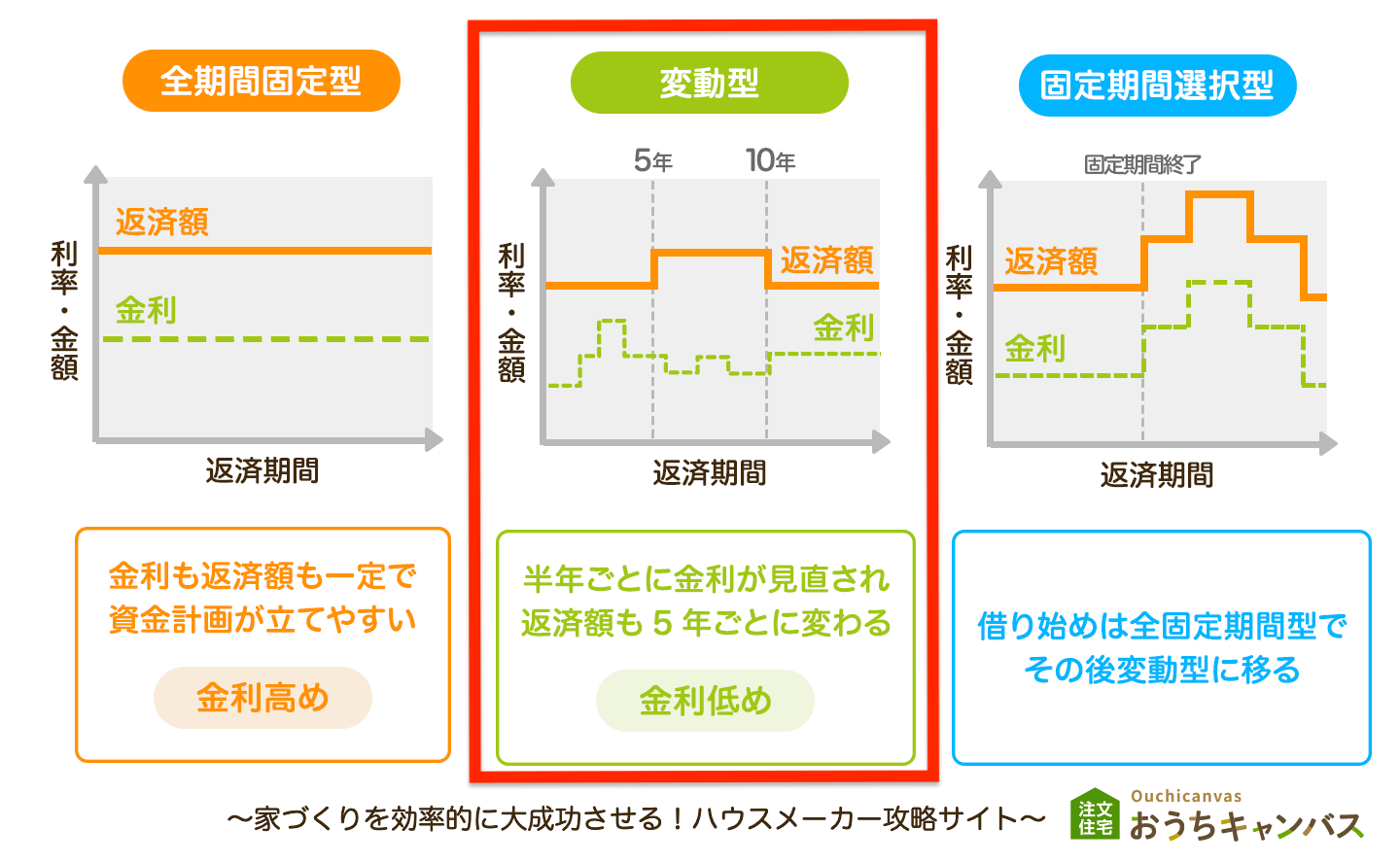 変動型