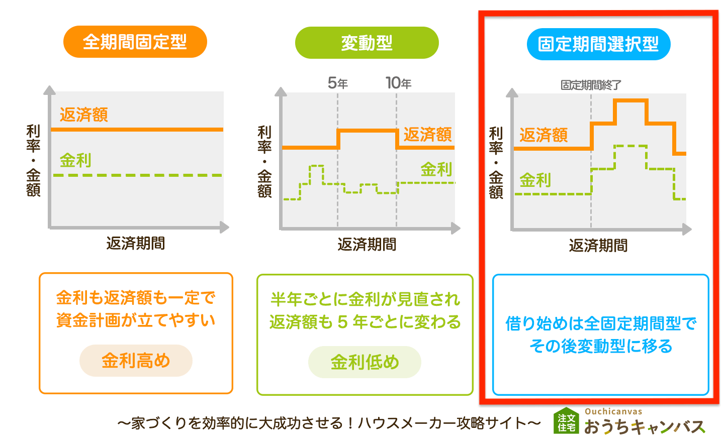 固定期間選択型