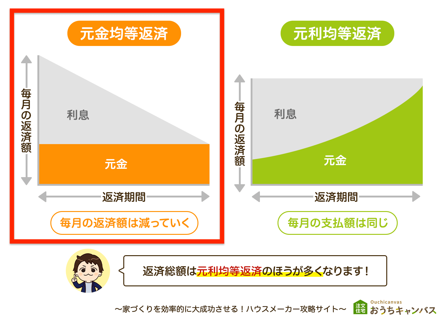 元金均等返済