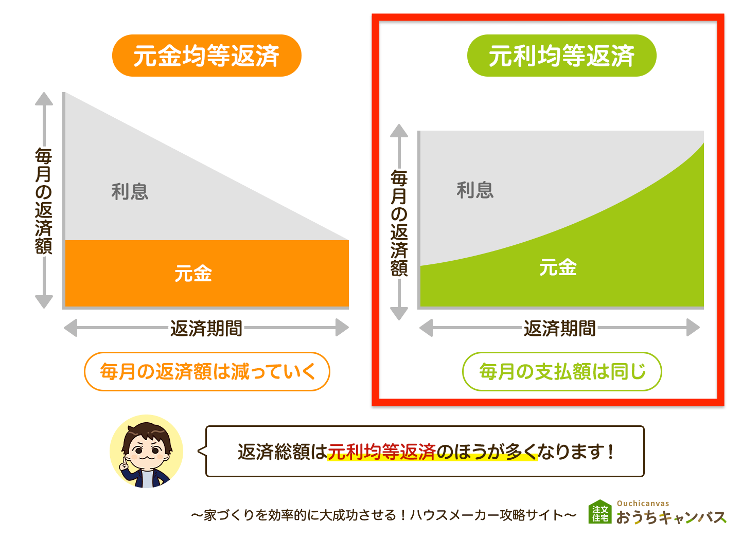 元利均等返済