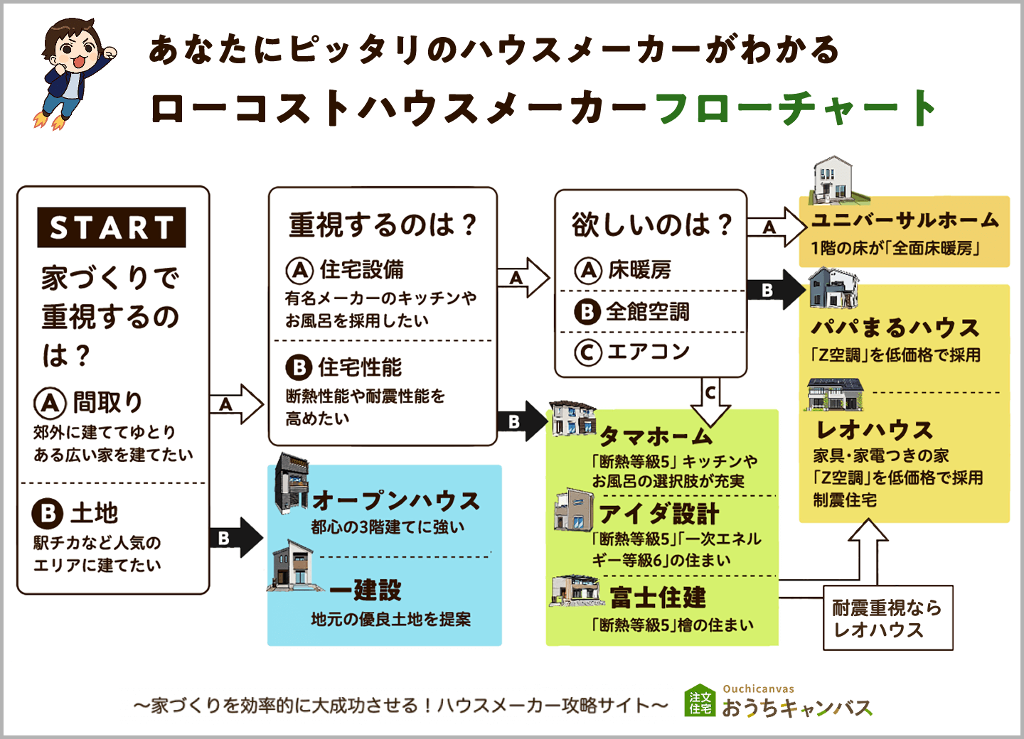 ローコスト系ハウスメーカーのフローチャート