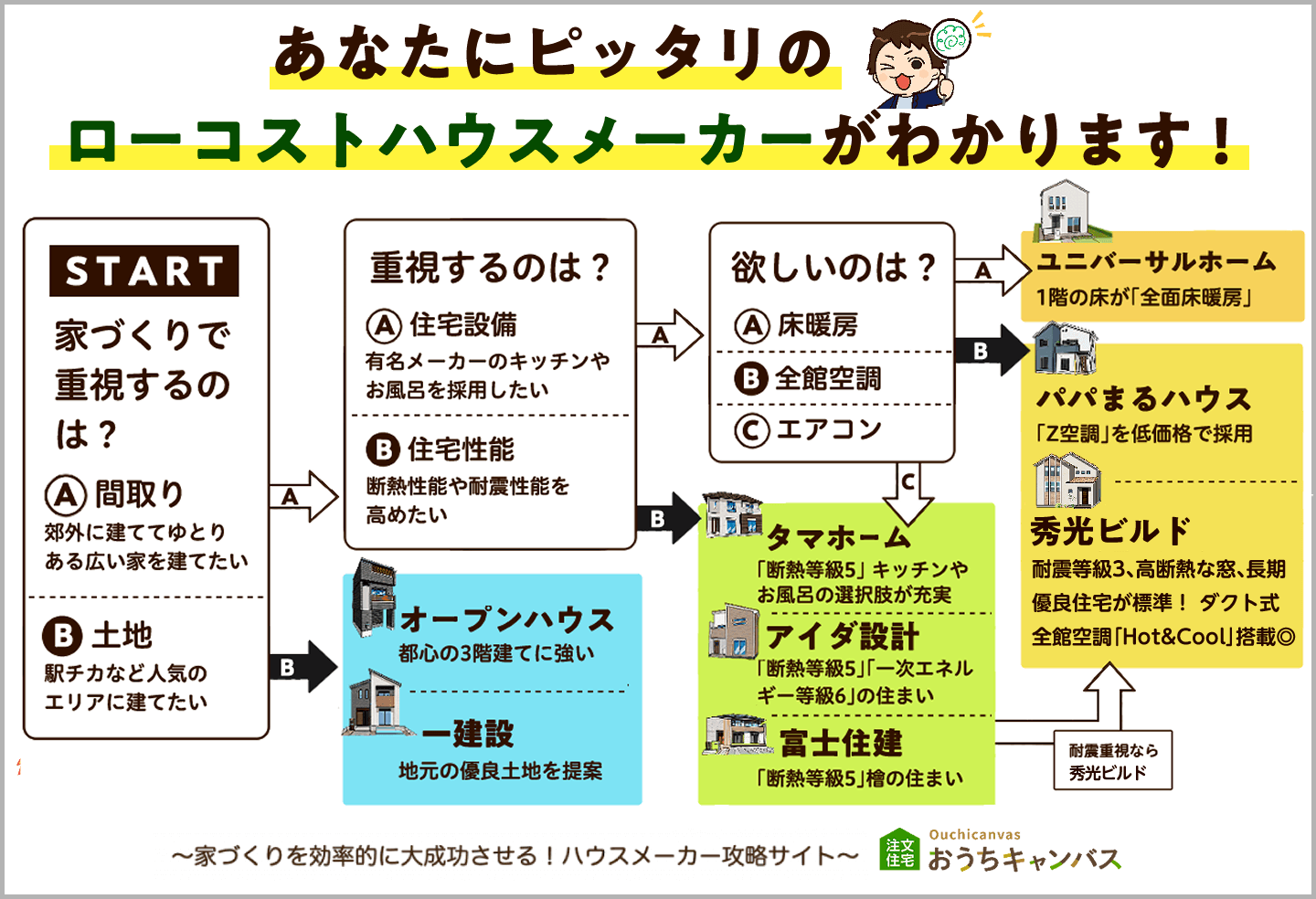 あなたにピッタリのローコストハウスメーカーがわかります！フローチャート