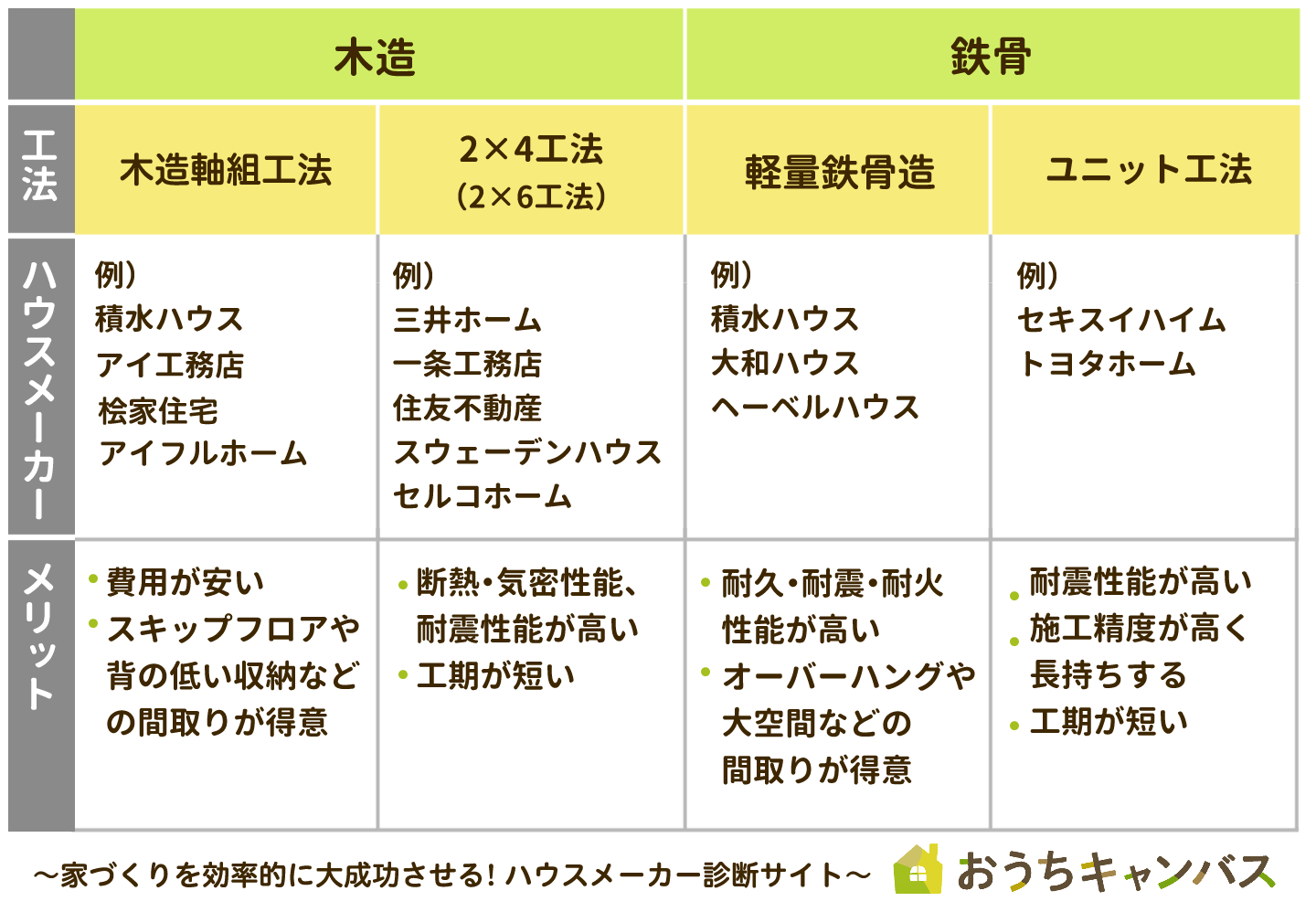 ハウスメーカーごとの工法・構造