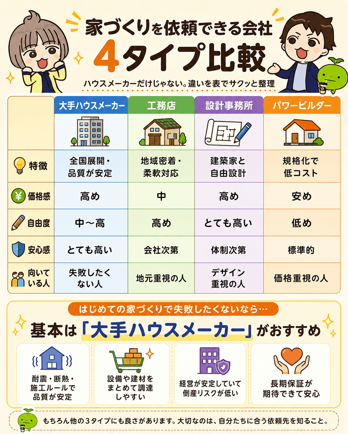 ハウスメーカーとは？工務店やビルダーとの違い・費用の実態と後悔しない選び方を徹底比較(02)