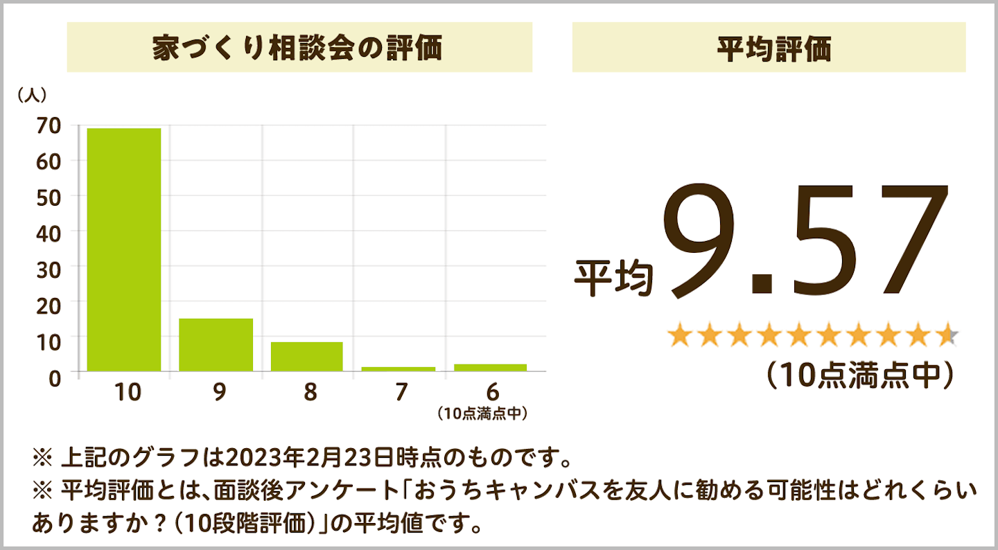 家づくり相談会の評価グラフ、平均評価