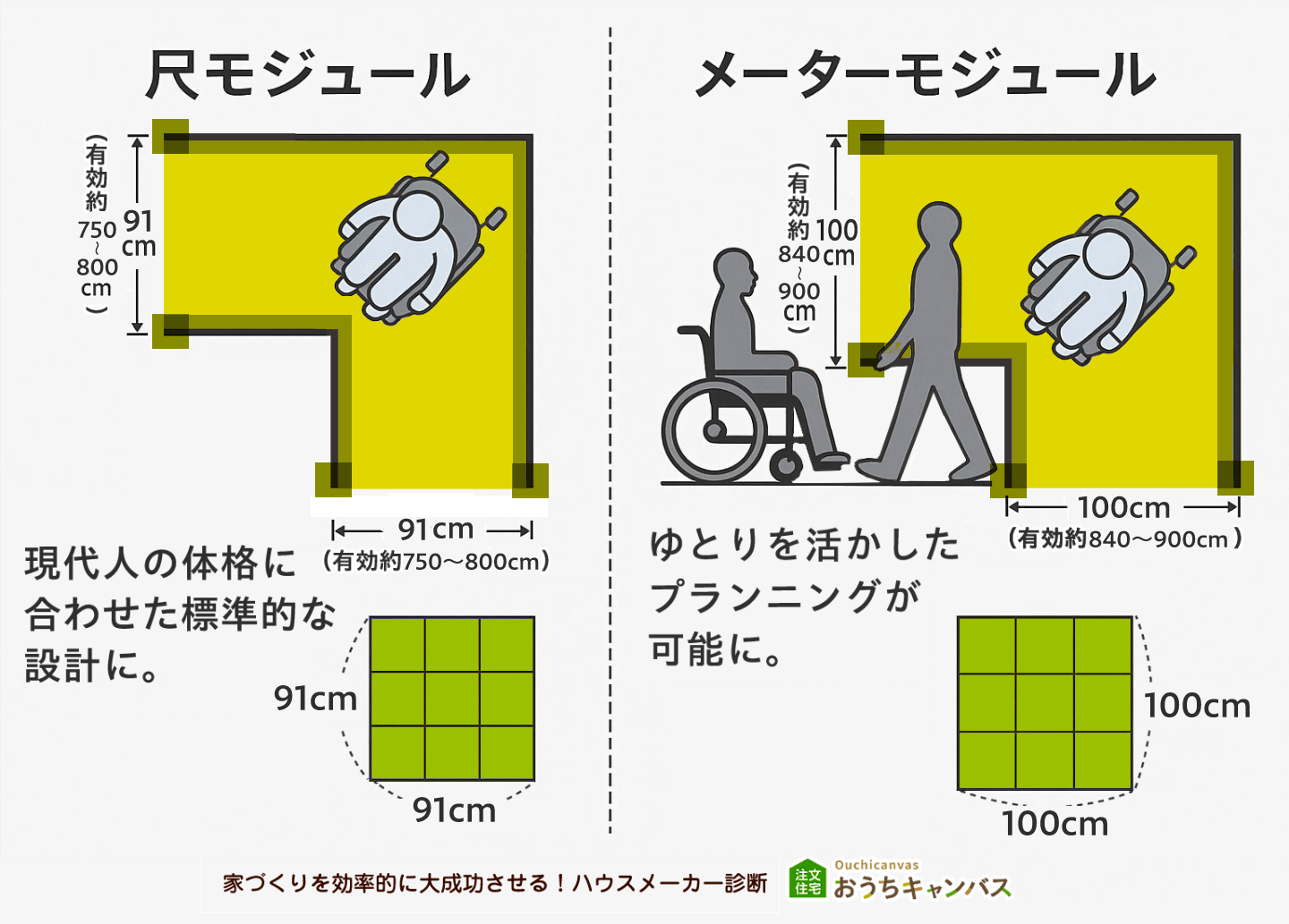 尺モジュール(91cm)とメーターモジュール(100cm)の違い
