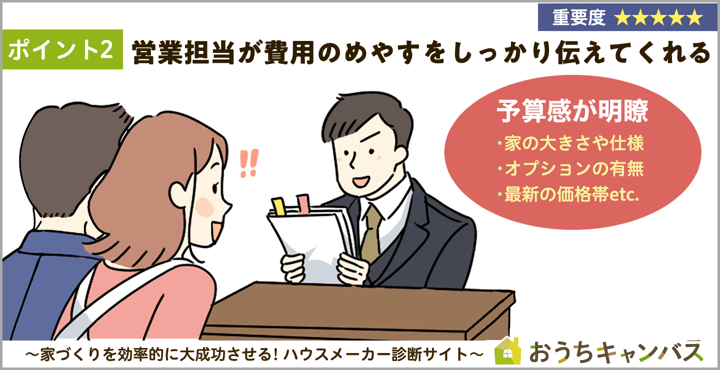 営業担当が費用のめやすをしっかり伝えてくれる