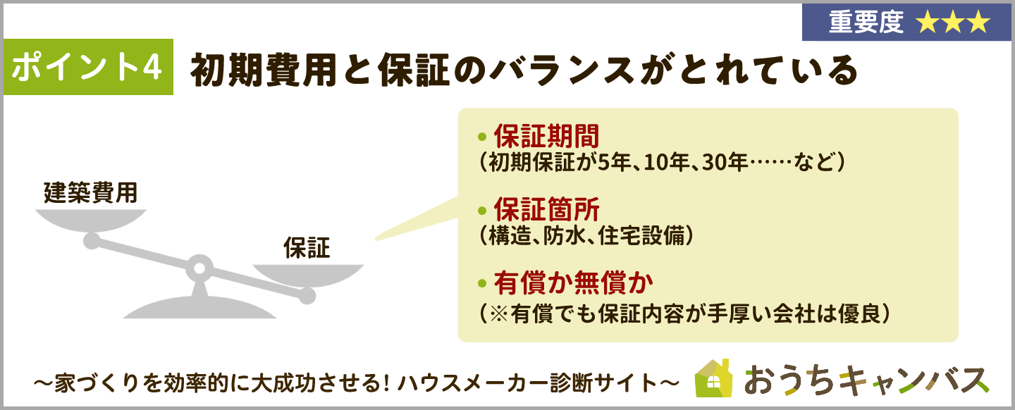 初期費用と保証のバランスがとれている