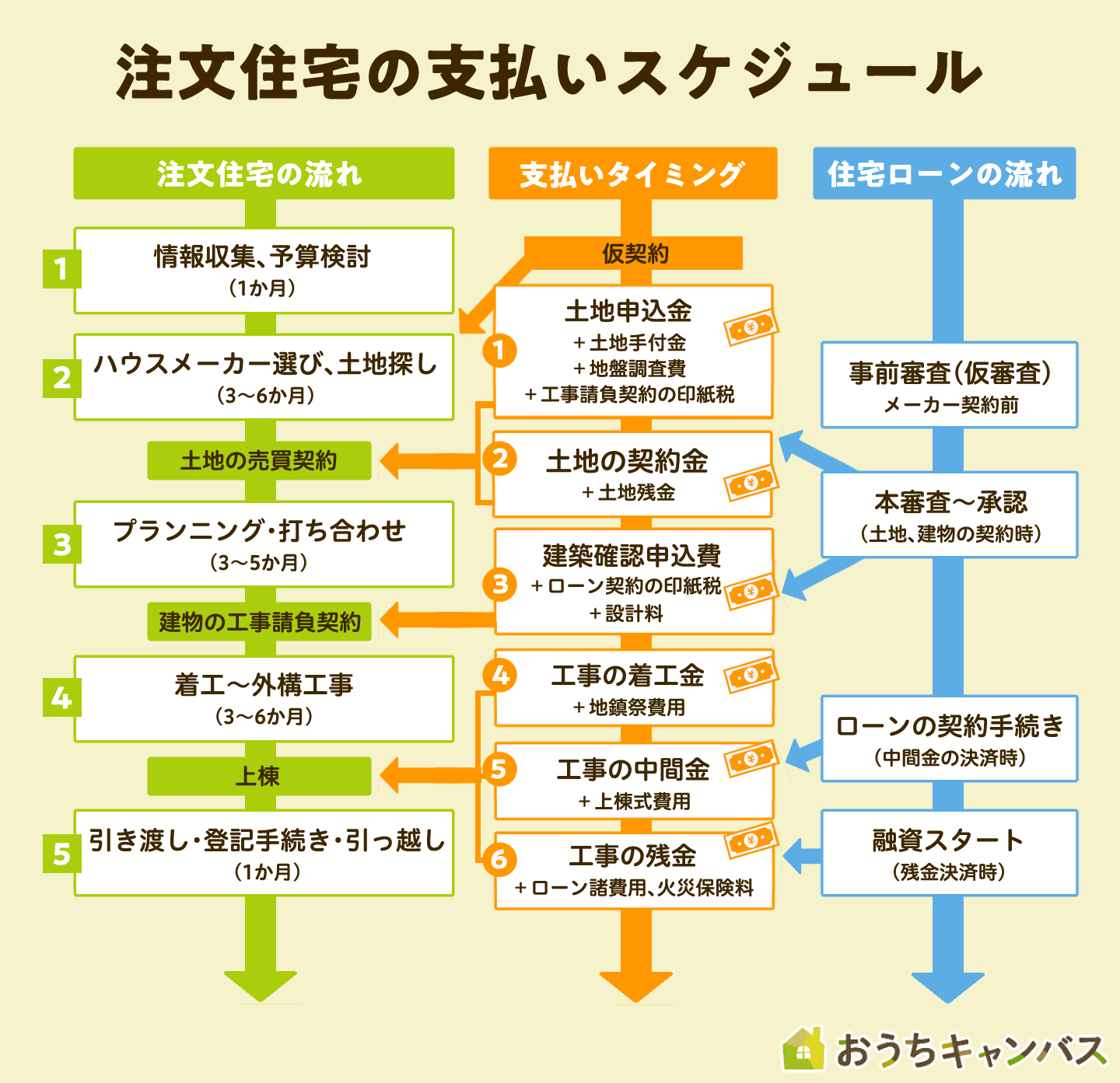 注文住宅の支払いスケジュール