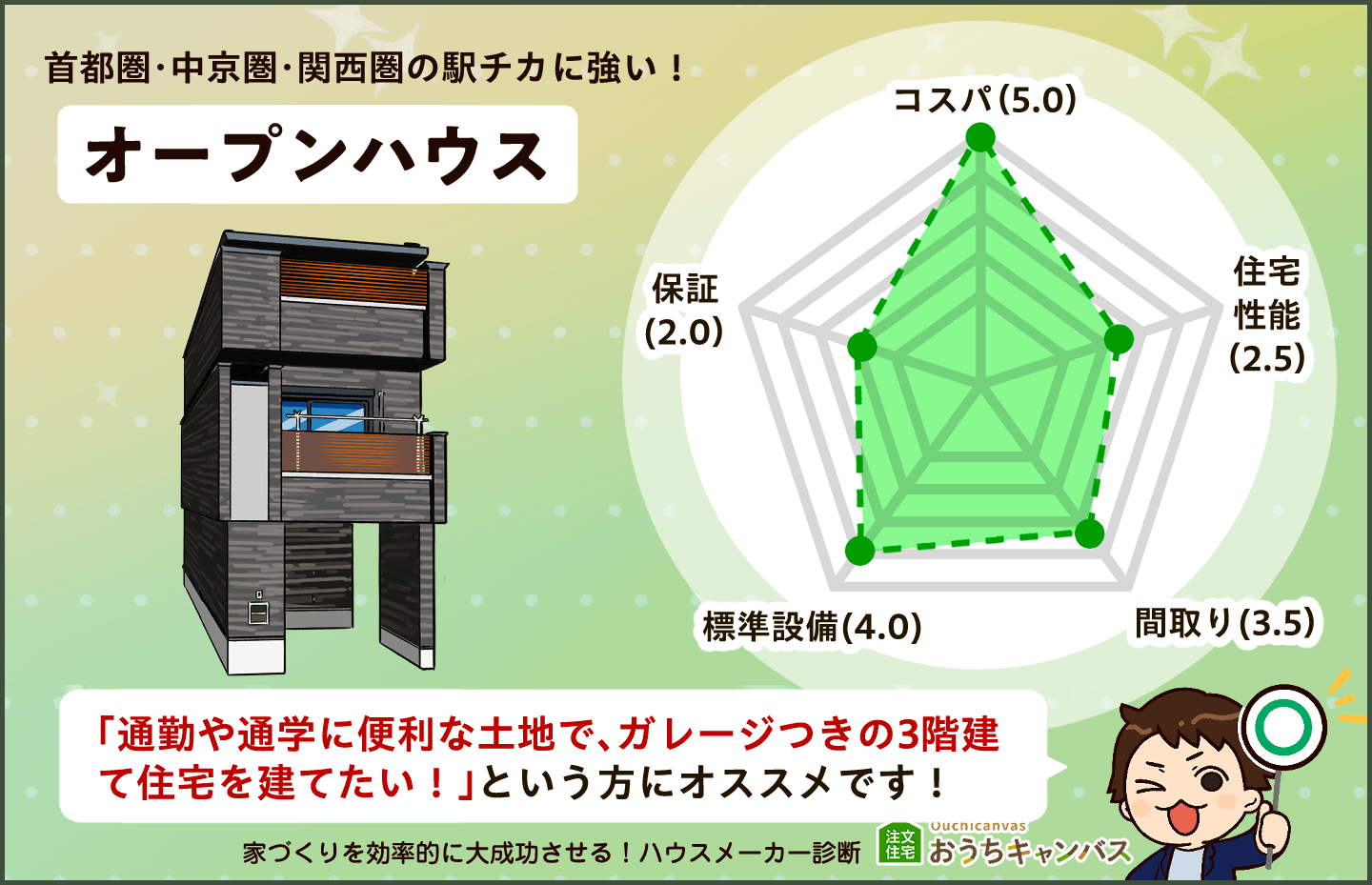 オープンハウスのレーダーチャート