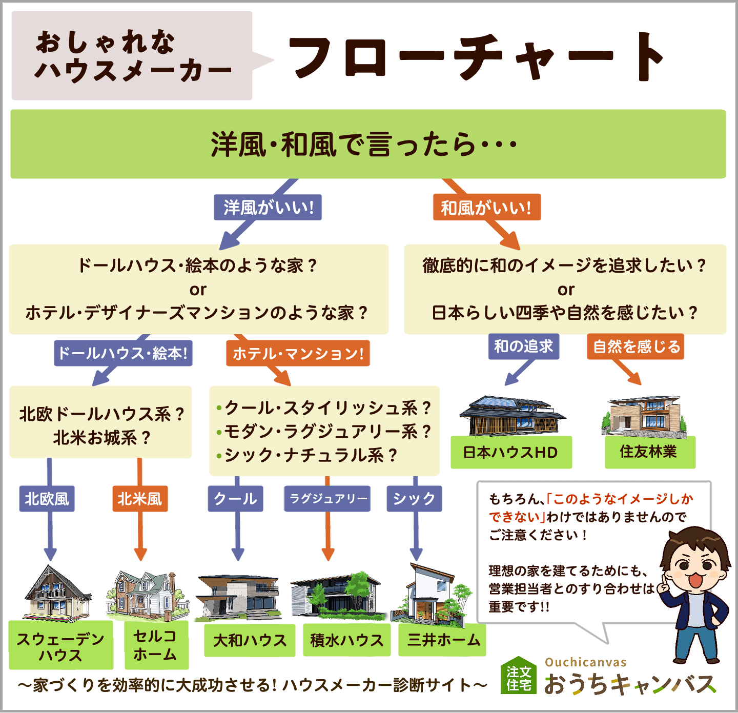 あなたにぴったりな「おしゃれ」フローチャート