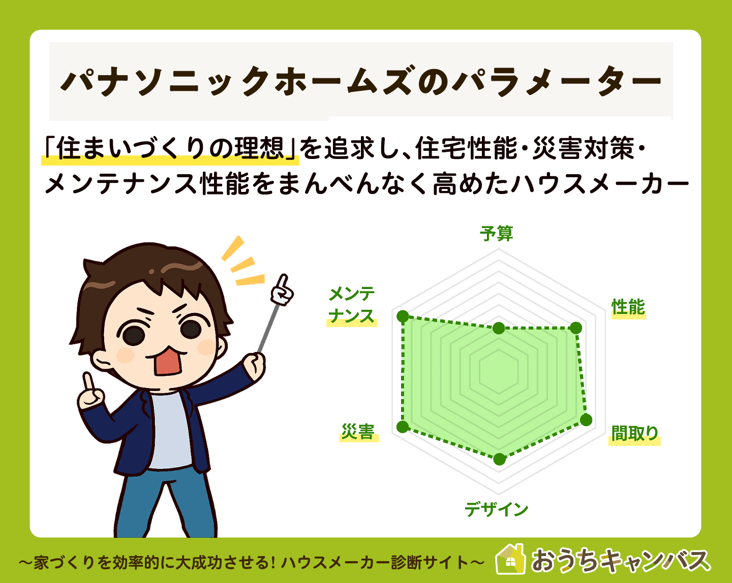 パナソニックホームズ採点