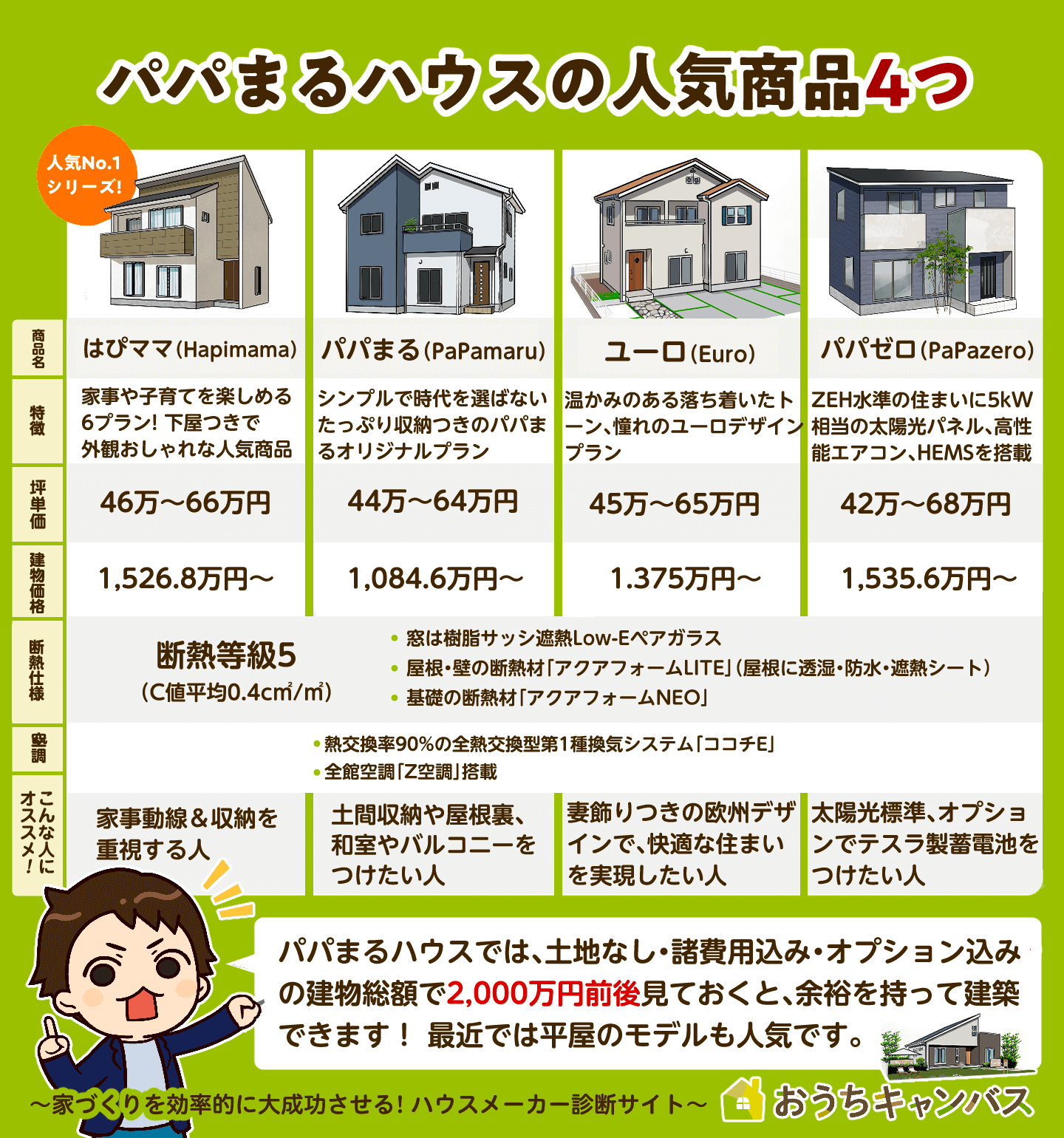 パパまるハウスの人気商品4つ