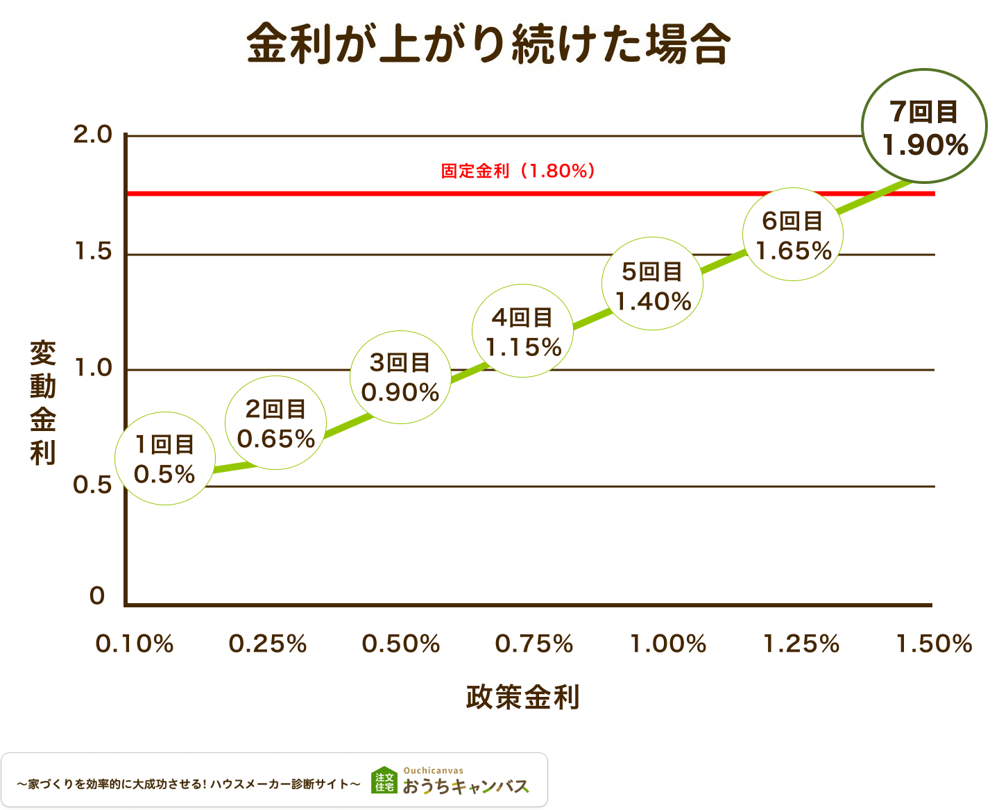 金利が上がり続けた場合