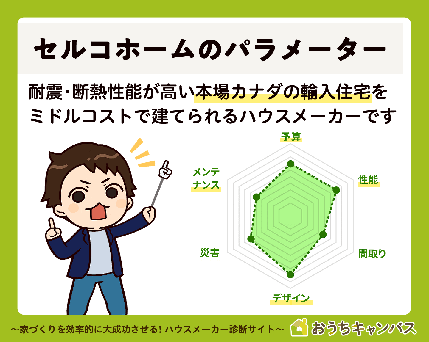 セルコホーム採点