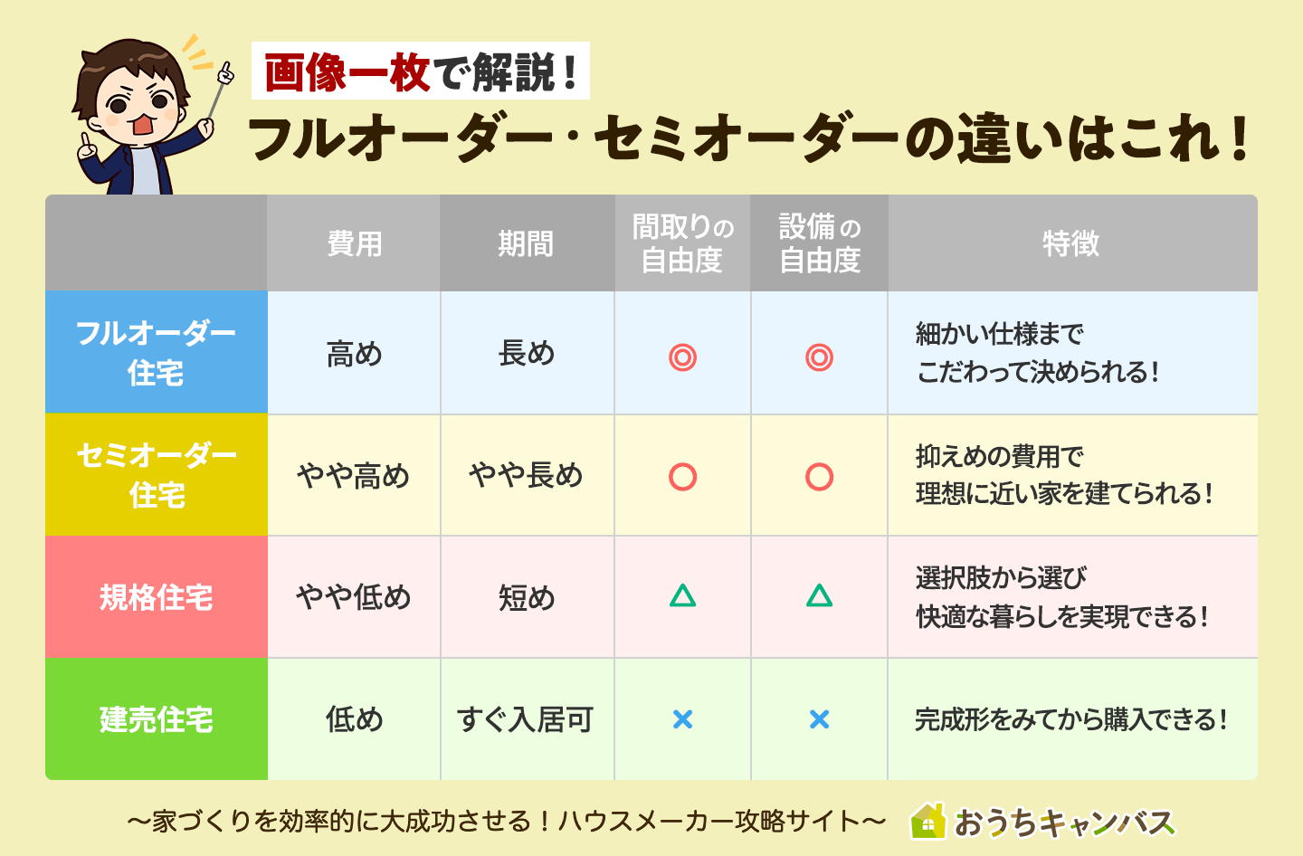 住宅比較表