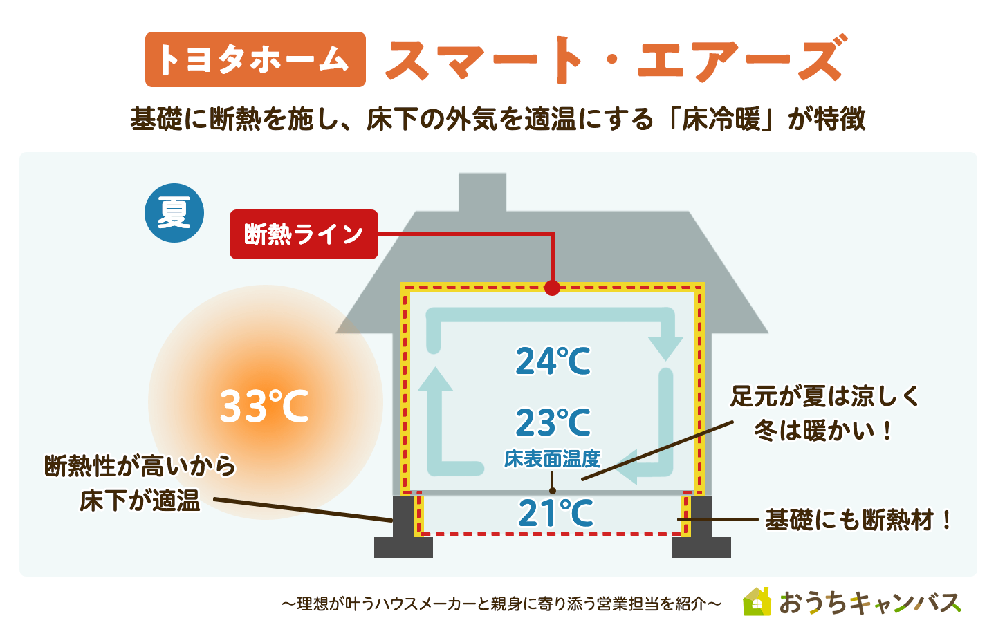 トヨタホーム（スマートエアーズ）