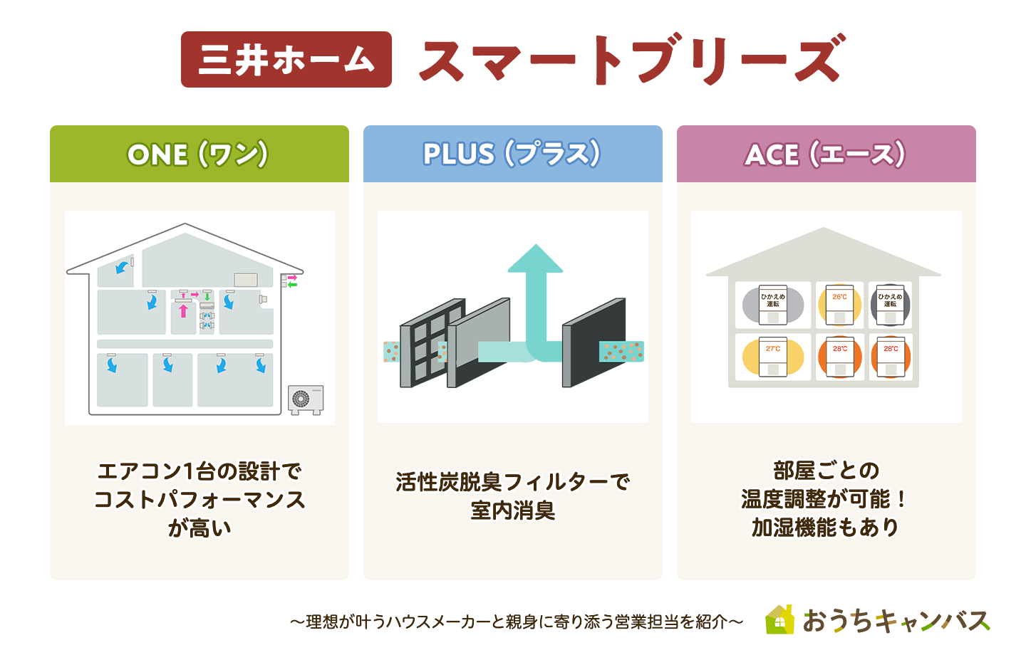 三井ホーム（スマートブリーズ）