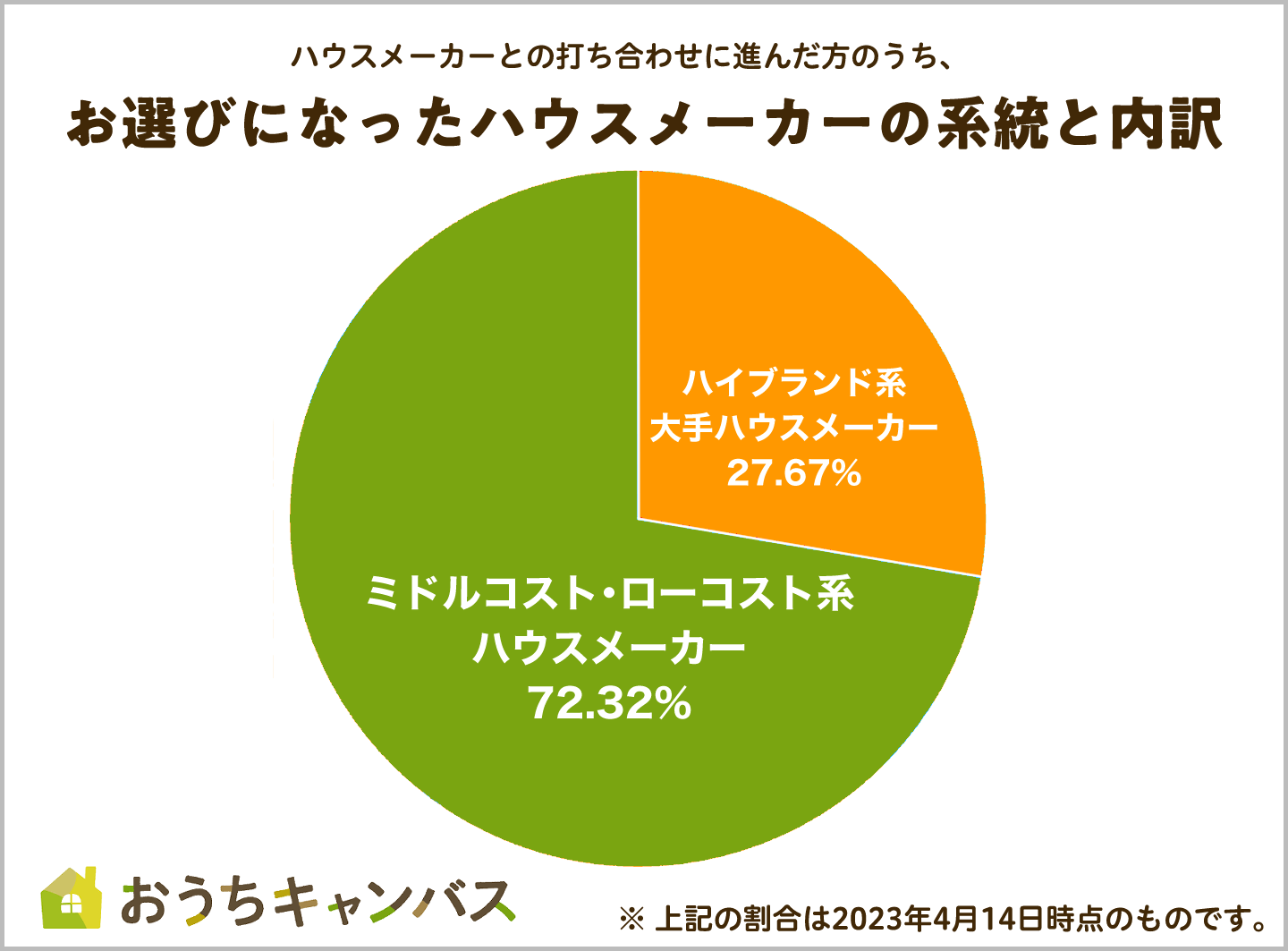 ハウスメーカーとの打ち合わせに進んだ方のうち、お選びになったハウスメーカーの系統