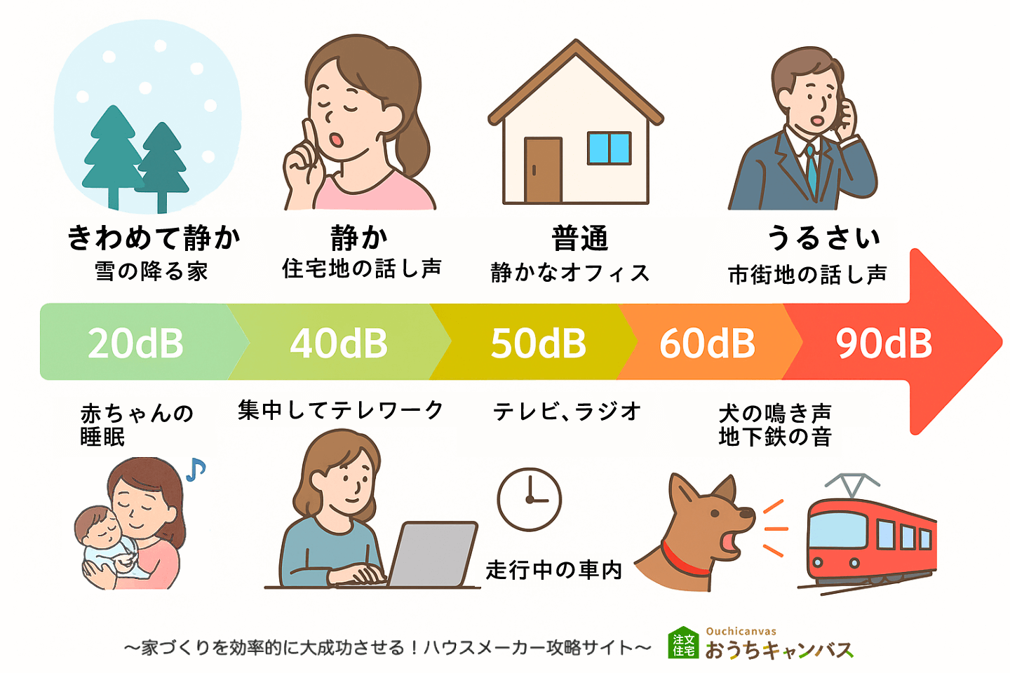 音の感じ方レベル
