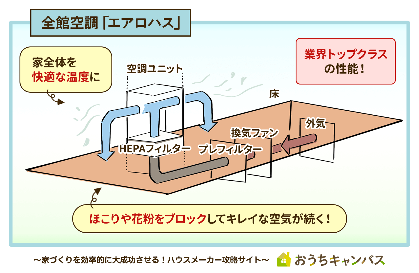 エアロハス