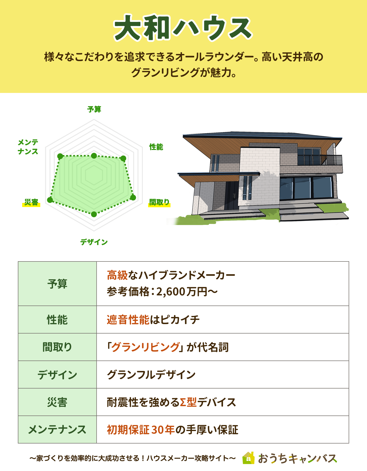 大手鉄骨ハウスメーカー6社を徹底比較！費用や耐震・性能をチェック｜ハウスメーカー選び｜おうちキャンバス