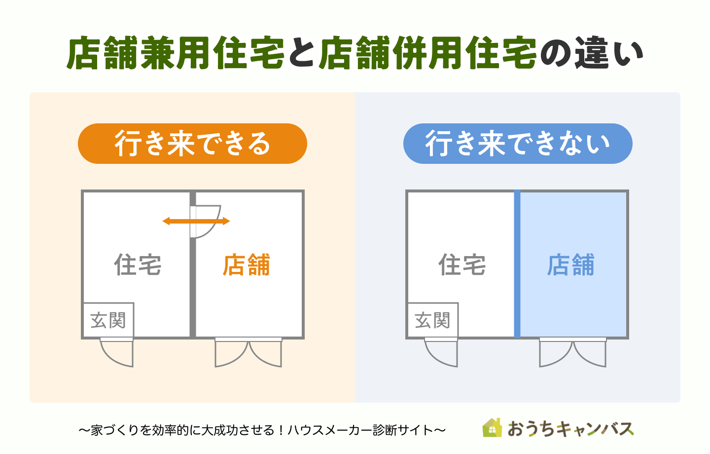 店舗兼用住宅と店舗併用住宅の違い