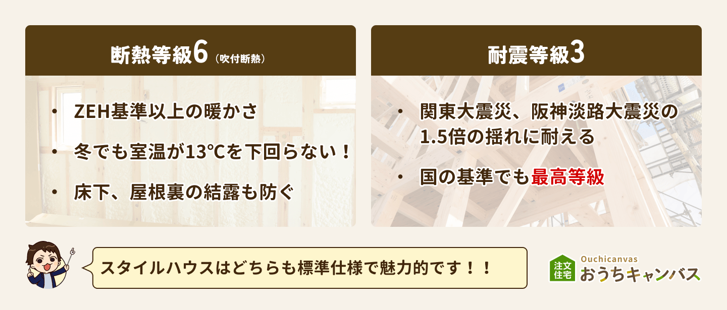スタイルハウスは断熱等級6と耐震等級3が標準