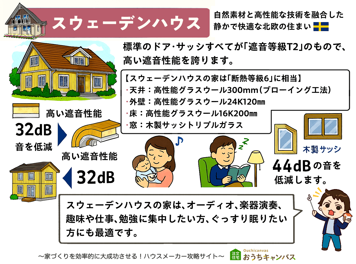 スウェーデンハウスの防音・遮音性能