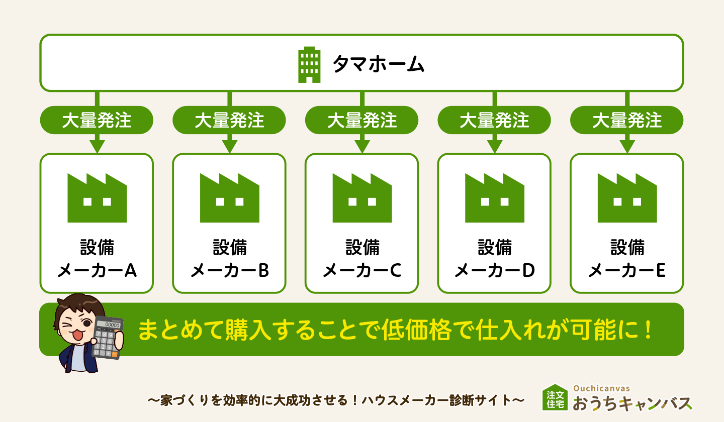 大量購入によってコスト減