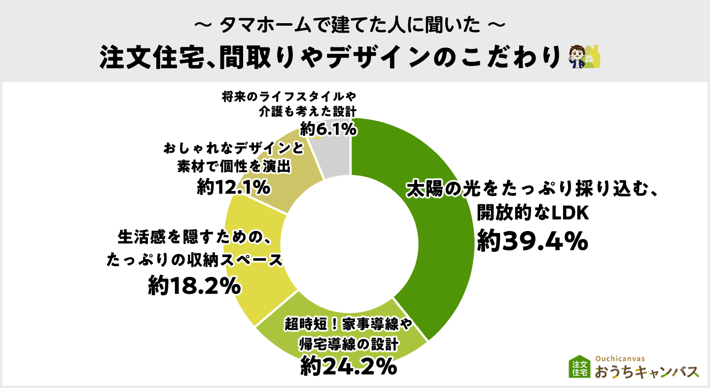 注文住宅、間取りやデザインのこだわり