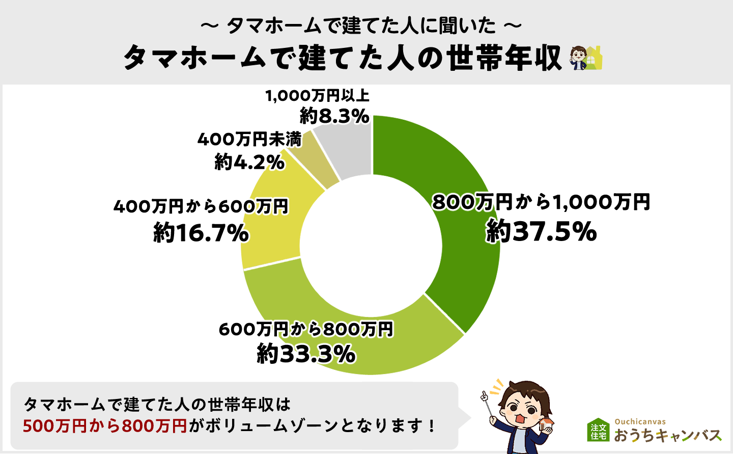 タマホームで建てた人の世帯年収は500万円から800万円がボリュームゾーン