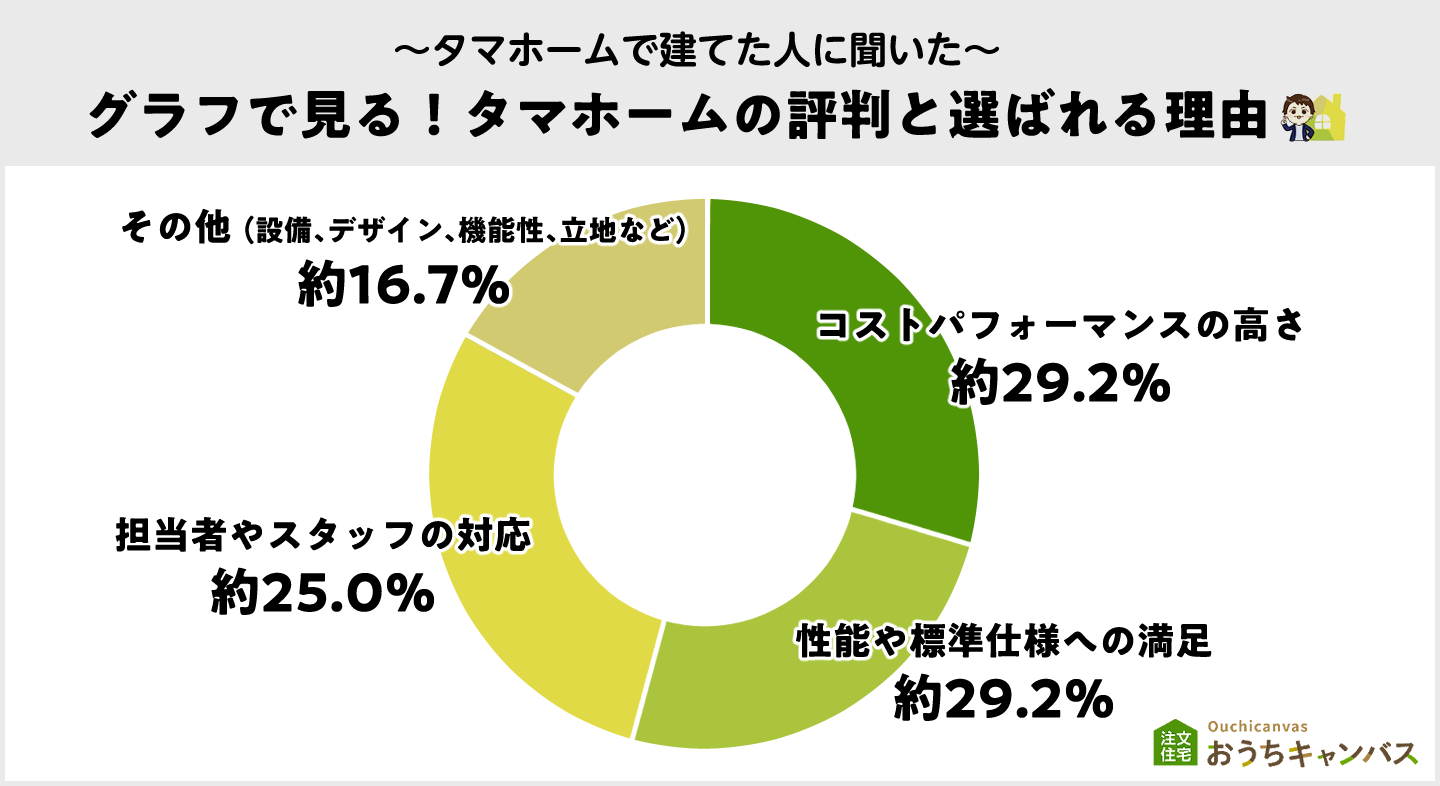 グラフで見る!タマホームの評判と選ばれる理由