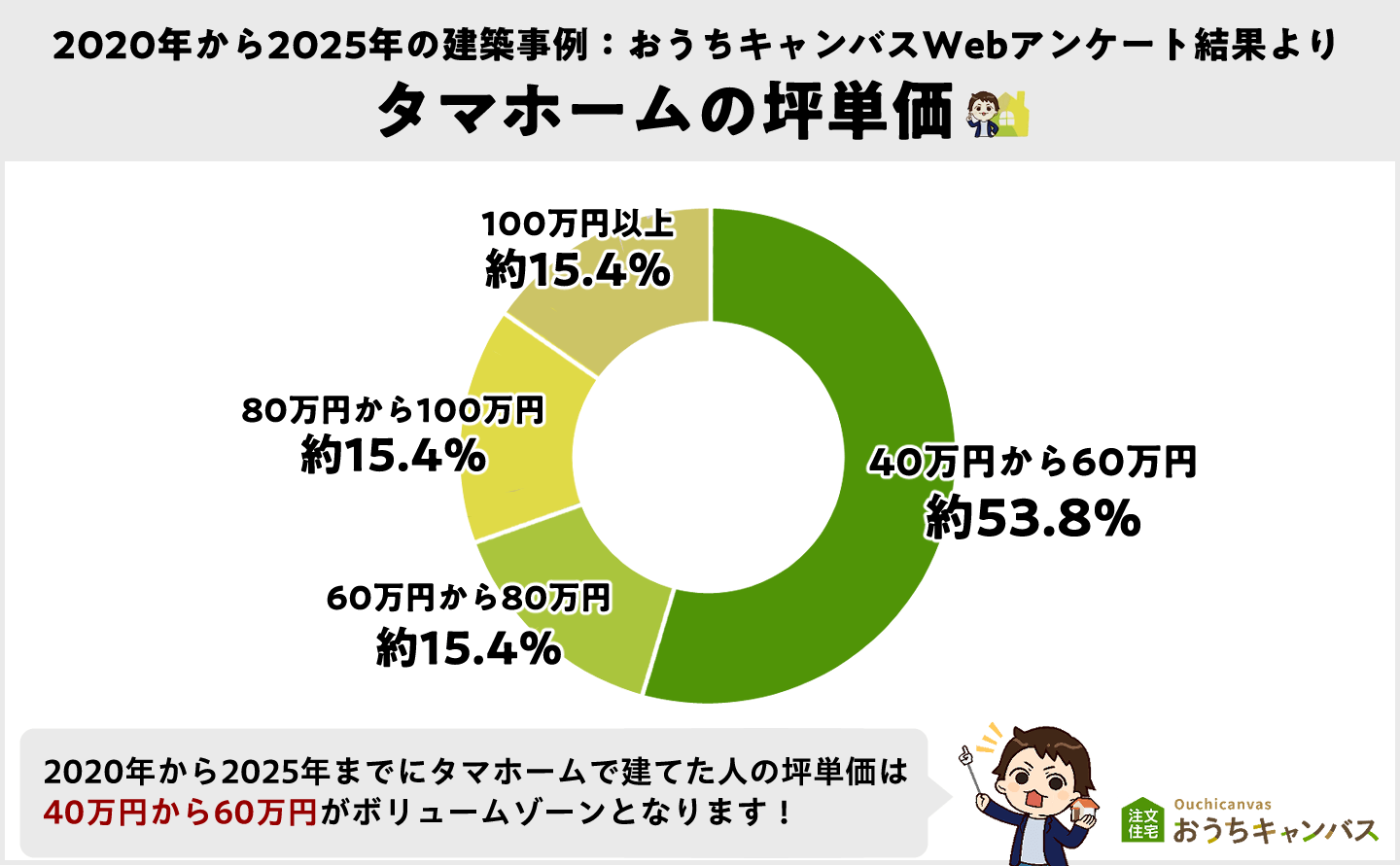 タマホームの坪単価は40万円から60万円がボリュームゾーン